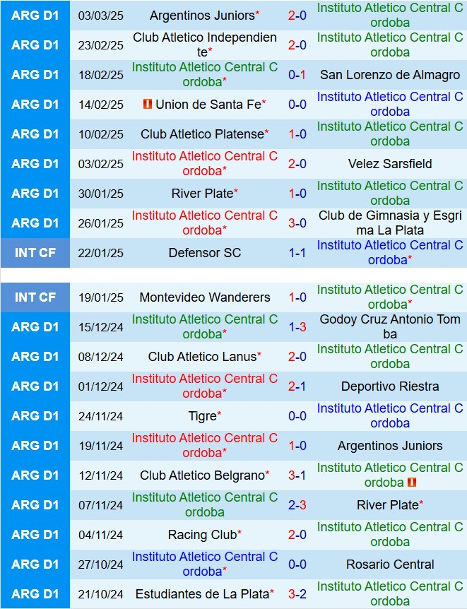 Nhận định Instituto Cordoba vs Godoy Cruz 7h30 ngày 103 (VĐQG Argentina 2025) 2