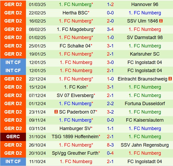 Nhận định Preussen Munster vs Nurnberg 19h30 ngày 93 (Hạng 2 Đức 202425) 3
