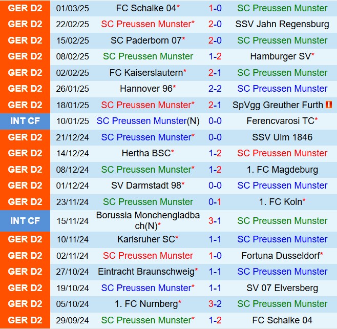 Nhận định Preussen Munster vs Nurnberg 19h30 ngày 93 (Hạng 2 Đức 202425) 2