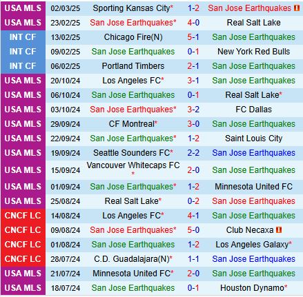 Nhận định San Jose Earthquakes vs Minnesota 10h30 ngày 103 (Nhà nghề Mỹ) 2