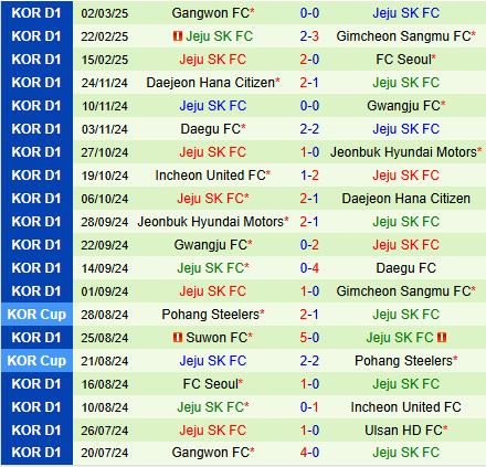 Nhận định Ulsan HD vs Jeju United 12h00 ngày 93 (VĐQG Hàn Quốc 2025) 3