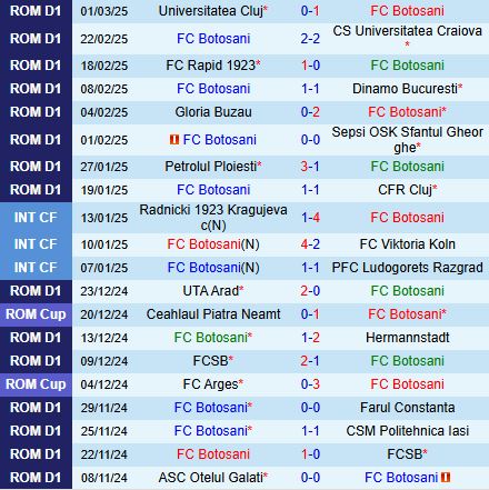 Nhận định Botosani vs Unirea 22h00 ngày 103 (VĐQG Romania 202425) 2