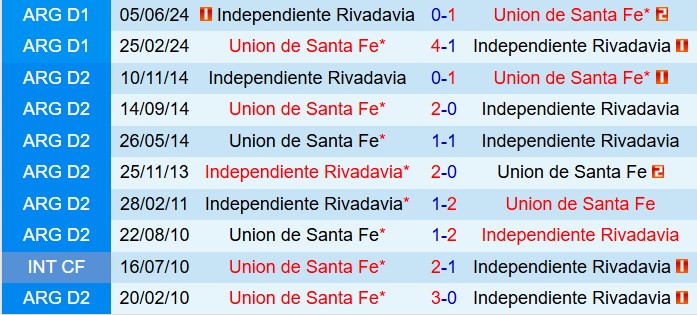 Nhận định Independiente Rivadavia vs Union 7h15 ngày 113 (VĐQG Argentina 2025) 1