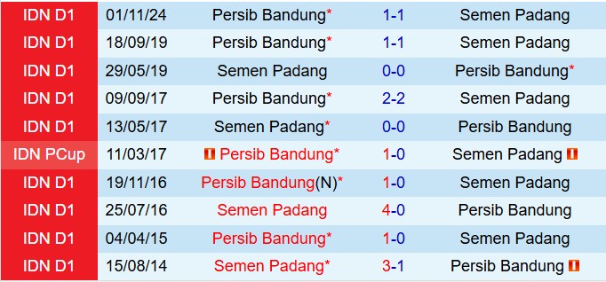 Nhận định Semen Padang vs Persib Bandung 20h30 ngày 103 (VĐQG Indonesia 202425) 1
