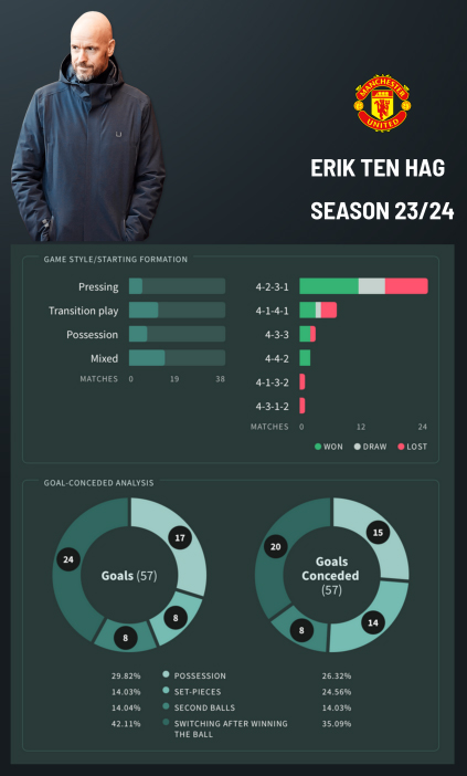 Liệu sơ đồ 3-4-3 của Amorim có phù hợp với Man United 4