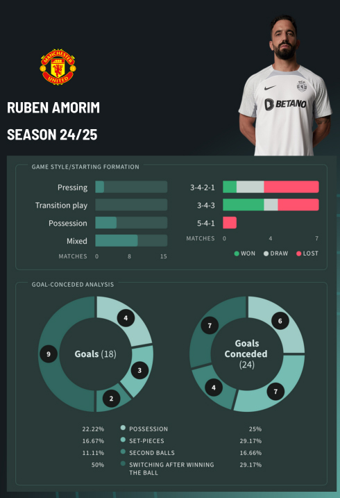 Liệu sơ đồ 3-4-3 của Amorim có phù hợp với Man United 6