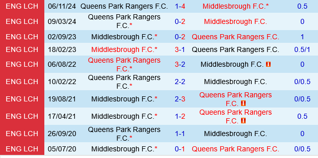 Middlesbrough vs QPR