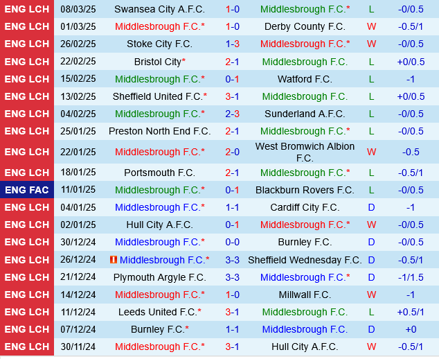 Middlesbrough vs QPR