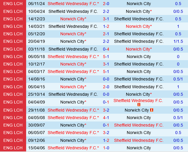 Norwich vs Sheffield Wednesday