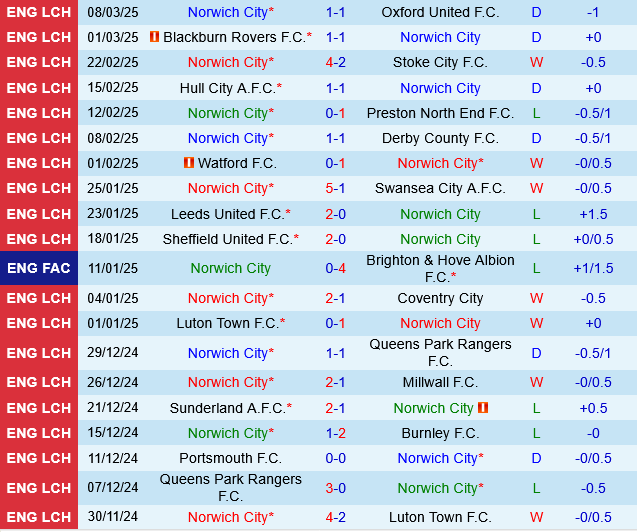 Norwich vs Sheffield Wednesday