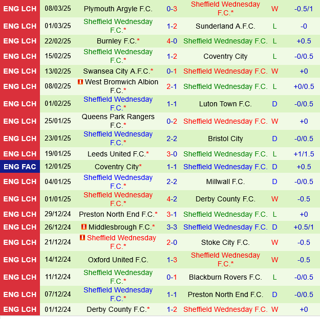 Norwich vs Sheffield Wednesday