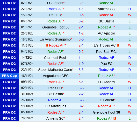 Rodez vs Dunkerque Rodez vs Dunkerque