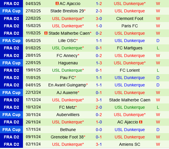 Rodez vs Dunkerque Rodez vs Dunkerque