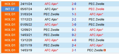 Nhận định PEC Zwolle vs Ajaxht 20h30 ngày 93 (VĐQG Hà Lan) 1