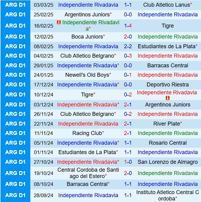Nhận định Independiente Rivadavia vs Union 7h15 ngày 113 (VĐQG Argentina 2025) 2