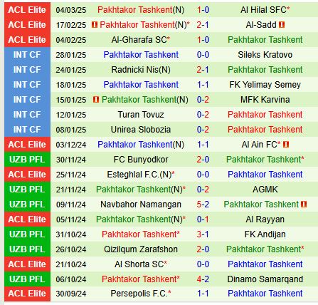 Nhận định Al Hilal vs Pakhtakor Tashkent 3h00 ngày 123 (AFC Champions League Elite) 3