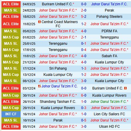Nhận định Johor Darul vs Buriram 19h00 ngày 113 (AFC Champions League Elite) 2