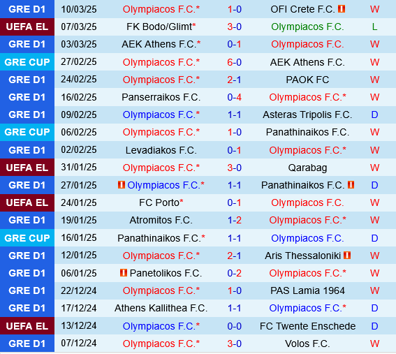 Olympiacos vs Bodo Glimt