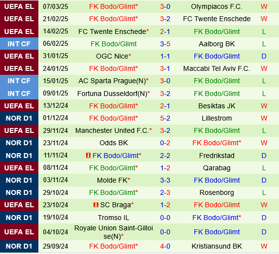 Nhận định Olympiacos vs Bodo Glimt 0h45 ngày 14/3 (Europa League 2024/25)