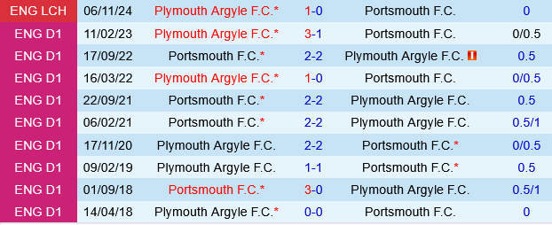 Portsmouth vs Plymouth