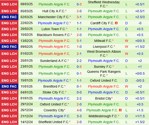 Portsmouth vs Plymouth