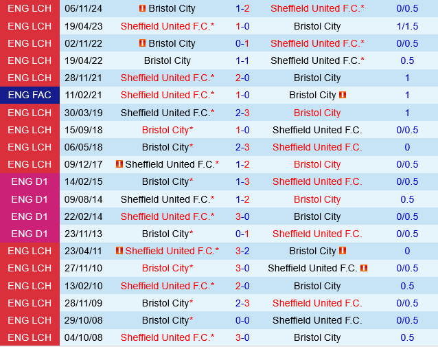 Sheffield United vs Bristol City