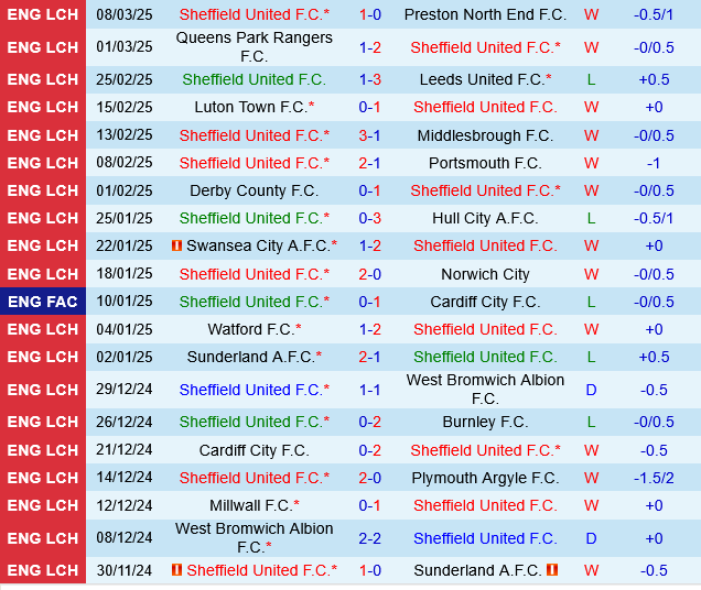 Sheffield United vs Bristol City