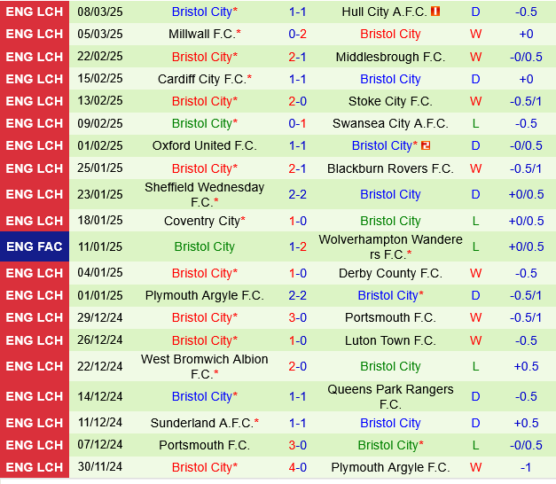 Sheffield United vs Bristol City