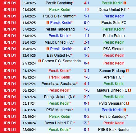 Nhận định Persik Kediri vs PSM Makassar 20h30 ngày 113 (VĐQG Indonesia 202425) 2