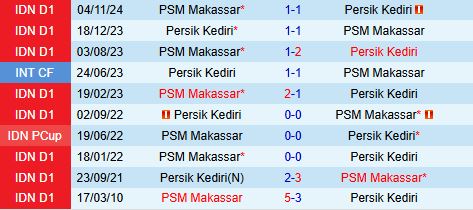 Nhận định Persik Kediri vs PSM Makassar 20h30 ngày 113 (VĐQG Indonesia 202425) 1