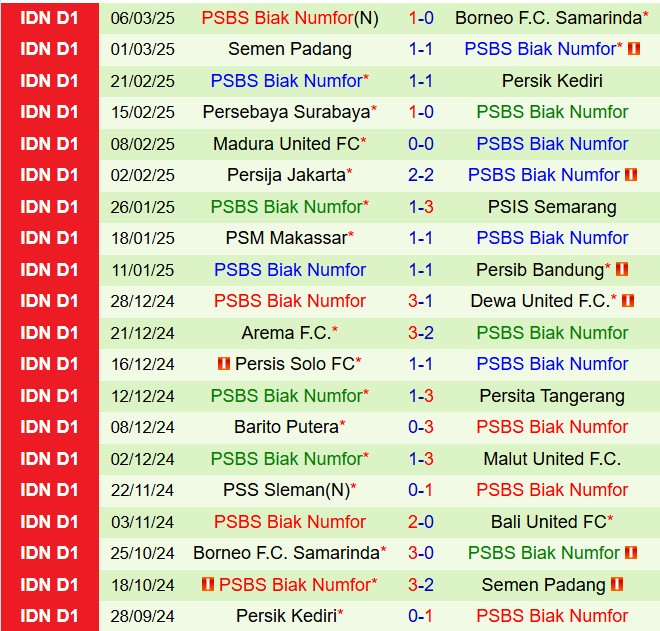Nhận định Bali vs PSBS Biak Numfor 20h30 ngày 113 (VĐQG Indonesia 202425) 3