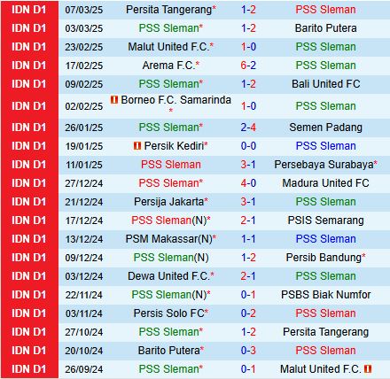 Nhận định PSS Sleman vs Persis Solo 20h30 ngày 113 (VĐQG Indonesia 202425) 2