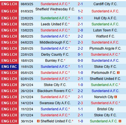Nhận định Sunderland vs Preston 2h45 ngày 123 (Hạng Nhất Anh) 2