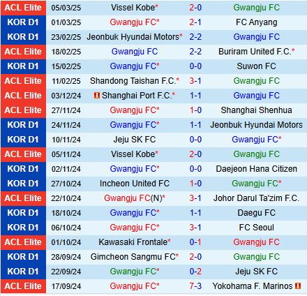 Nhận định Gwangju vs Vissel Kobe 17h00 ngày 123 (AFC Champions League Elite 202425) 2