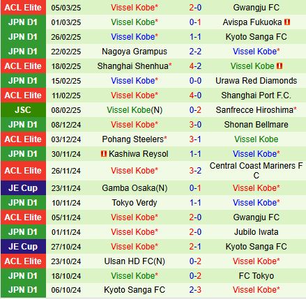 Nhận định Gwangju vs Vissel Kobe 17h00 ngày 12/3 (AFC Champions League Elite 2024/25)