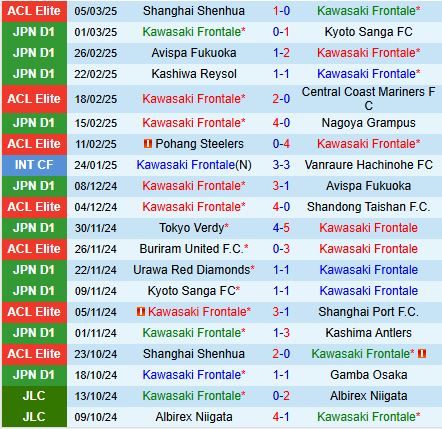 Nhận định Kawasaki Frontale vs Shanghai Shenhua 17h00 ngày 123 (AFC Champions League Elite 202425) 2