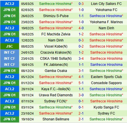 Nhận định Lion City Sailors vs Sanfrecce Hiroshima 19h00 ngày 123 (AFC Champions League Two 202425) 3