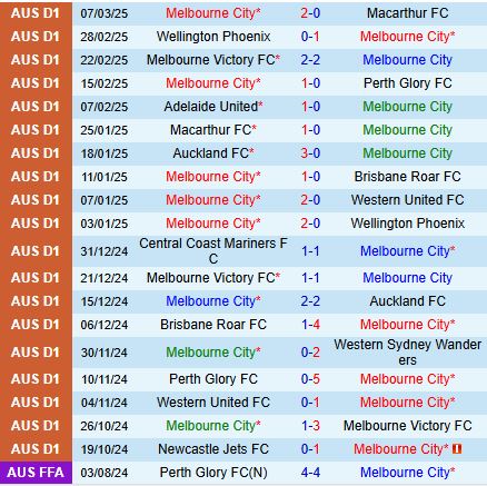 Nhận định Melbourne City vs Newcastle Jets 15h00 ngày 123 (VĐQG Australia 202425) 2