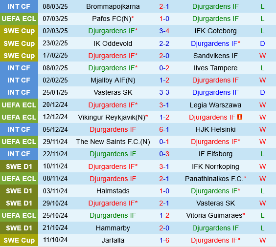 Djurgardens vs Pafos