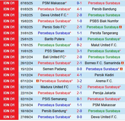 Nhận định Persebaya Surabaya vs PSIS Semarang 20h30 ngày 123 (VĐQG Indonesia 202425) 2