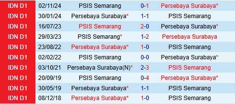 Nhận định Persebaya Surabaya vs PSIS Semarang 20h30 ngày 123 (VĐQG Indonesia 202425) 1