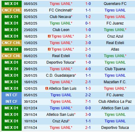 Nhận định Tigres vs Cincinnati 9h30 ngày 123 (Concacaf Champions Cup) 2