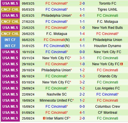 Nhận định Tigres vs Cincinnati 9h30 ngày 123 (Concacaf Champions Cup) 3