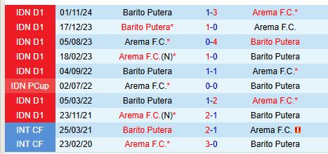 Nhận định Arema vs Barito Putera 20h30 ngày 133 (VĐQG Indonesia) 1