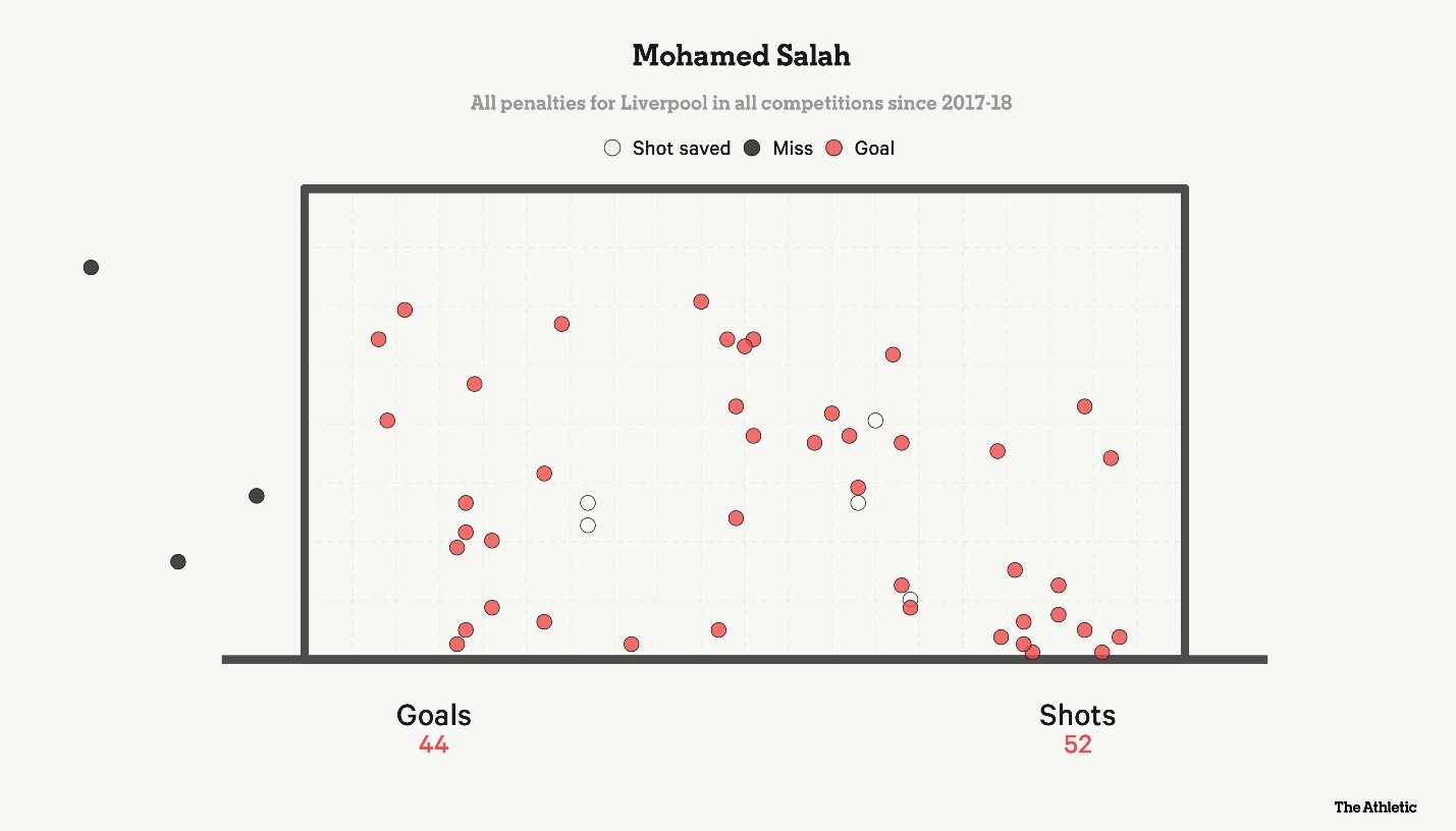 Mohamed Salah “Ông vua” trên chấm 11m 2