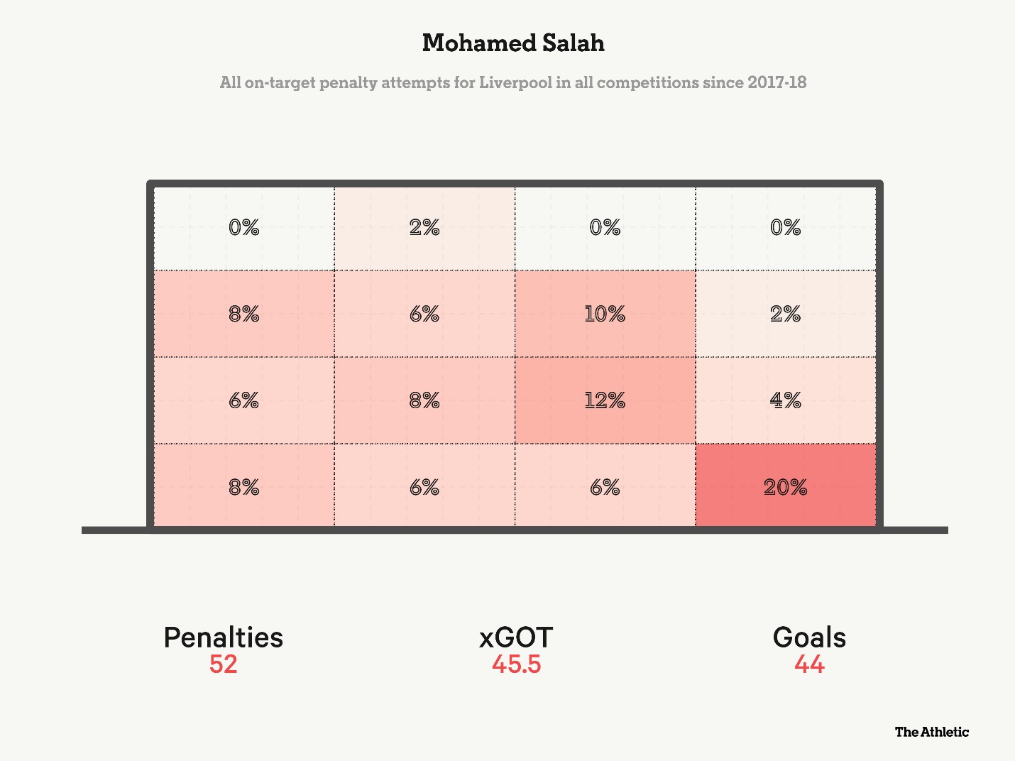 Mohamed Salah “Ông vua” trên chấm 11m 3