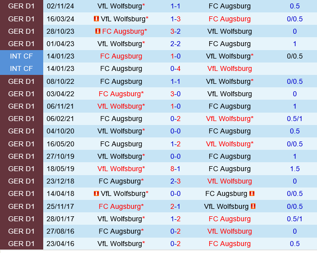 Augsburg vs Wolfsburg