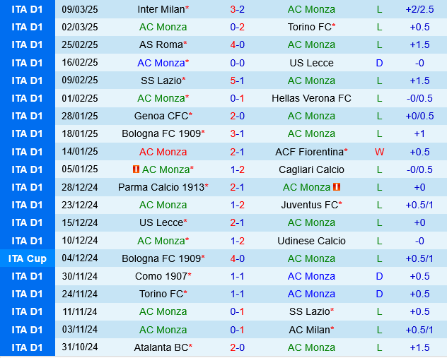 Monza vs Parma