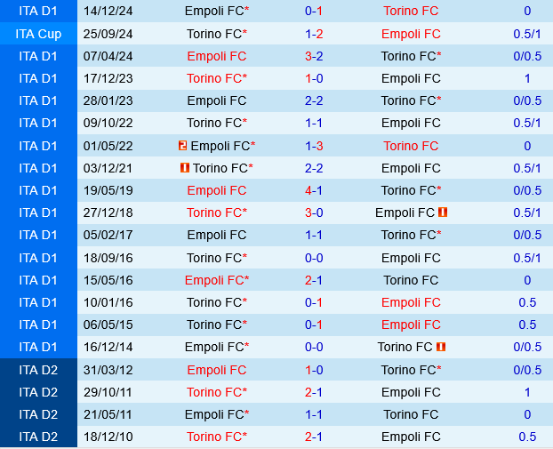 Torino vs Empoli