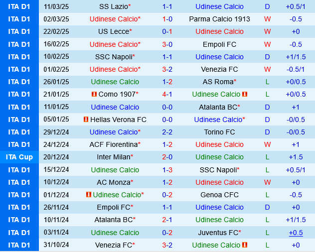 Udinese vs Hellas Verona